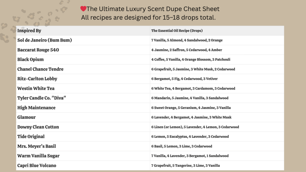 Luxury scent dupe cheat sheet showing essential oil recipes inspired by popular perfumes, hotels, laundry scents, and candles, including Baccarat Rouge 540, Sol de Janeiro Bum Bum, Diva, and Capri Blue Volcan
