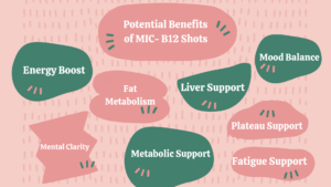 MIC B12 injection used to support energy, metabolism, and fatigue